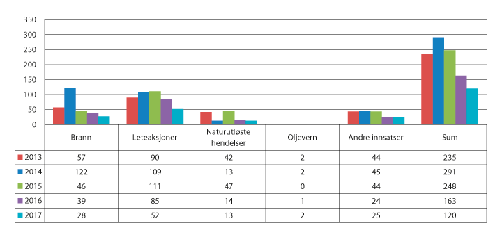 Figur 2.14 Sivilforsvarets innsatser fordelt etter hendelser (per august 2017). 

