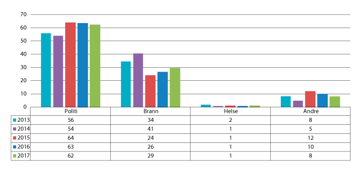 Figur 2.15 Sivilforsvarets innsatser fordelt etter bistandsanmodere. 

