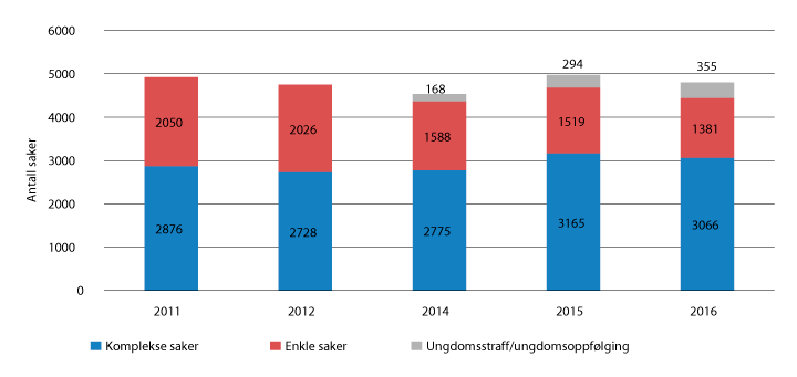 Figur 2.25 Antall saker i konfliktrådene 2012–2016, fordelt på hhv. komplekse saker, saker med ungdomsstraff/ungdomsoppfølging og enkle saker. (Pga. overgang til nytt saksbehandlingssystem er det ikke tilgjengelig tall for 2013)
