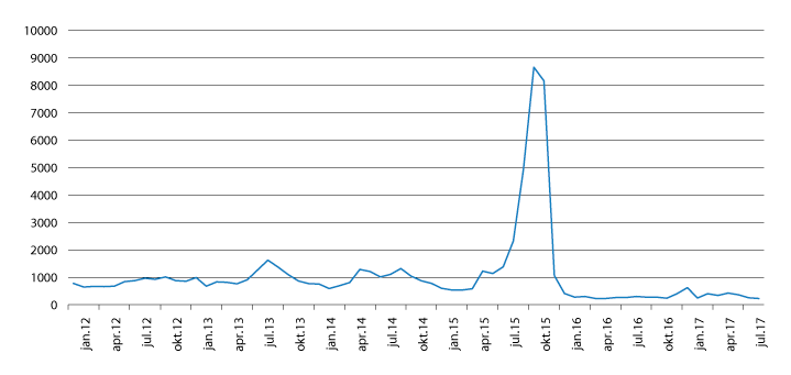 Figur 2.29 Antall registrerte asylsøkere til Norge (inkl. relokaliserte), 2012–31. august 2017
