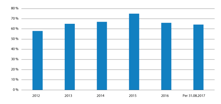 Figur 2.32 Innvilgelsesprosent, realitetsbehandlede asylsaker, UDI, 2012–31. august 2017
