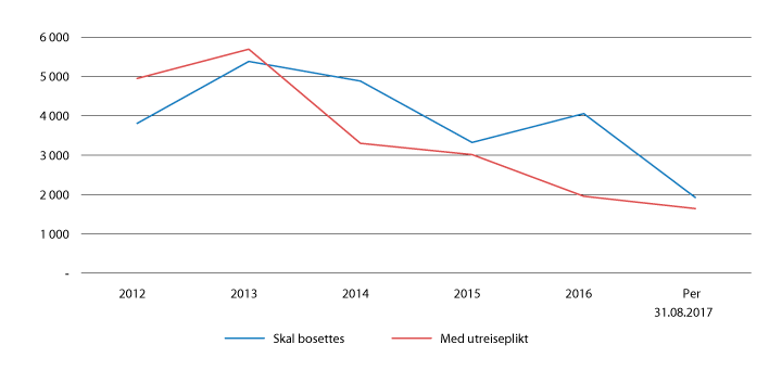 Figur 2.33  Antall personer i asylmottak med utreiseplikt og personer som skal bosettes, 2012– 31.august 2017
