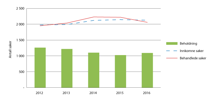 Figur 2.8 Anke over dom i tvistesaker – lagmannsrettene 2011–2015

