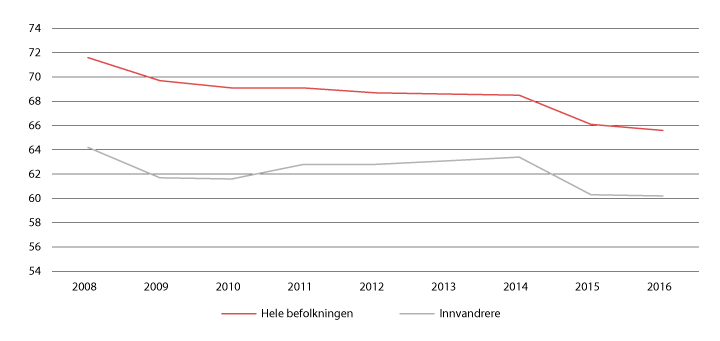 Figur 7.1 Sysselsetting, 2008–2016
