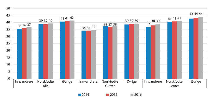 Figur 7.10 Grunnskolepoeng etter innvandringskategori og kjønn, 2014 – 2016
