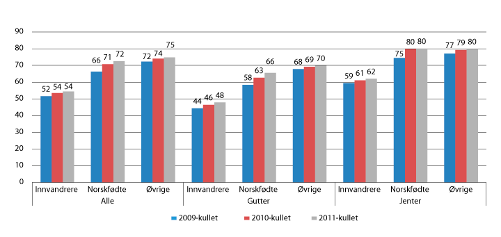 Figur 7.11 Andelen som startet i videregående opplæring i skoleåret 2009–2010 (2009-kullet) til 2011–2012 (2011-kullet), og som fullførte og bestod videregående opplæring i løpet av fem år, etter innvandringskategori og kjønn (pst.)
