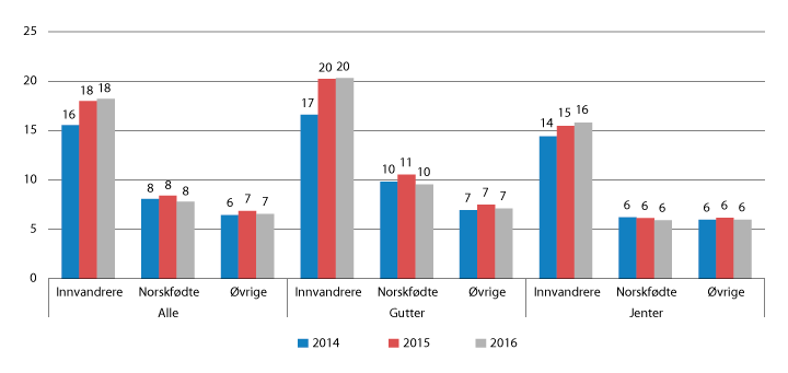 Figur 7.13 Andelen i alderen 16–25 år som verken er i utdanning, arbeid eller har fullført videregående opplæring1, etter innvandringskategori og kjønn, 2014–2016 (pst.) 
