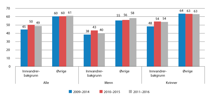 Figur 7.15 Andelen personer med innvandrerbakgrunn, 25 år og eldre, som startet i videregående opplæring for første gang skoleåret 2009–2010 til 2011–2016, og som har fullført og bestått innen fem år (pst.)
