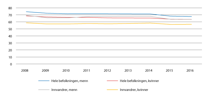 Figur 7.3 Sysselsetting fordelt på kjønn, 2008–2016
