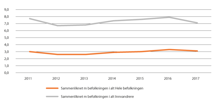 Figur 7.4 Arbeidsledighet, 2011–2017
