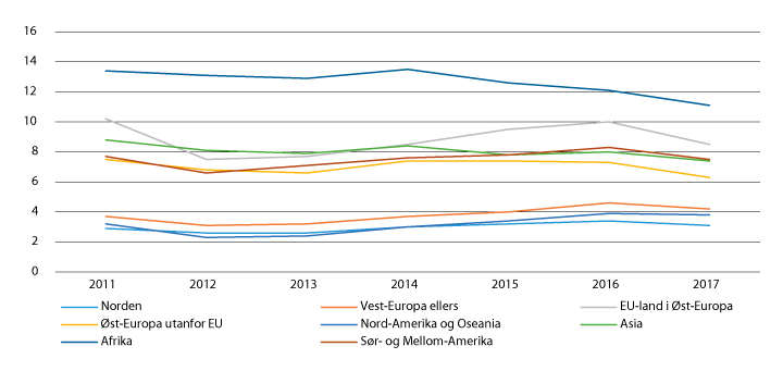 Figur 7.5 Arbeidsledighet etter landbakgrunn, 2011–2017
