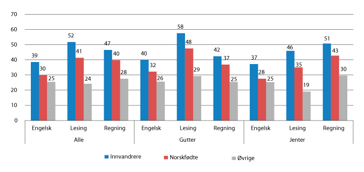 Figur 7.9 Andelen elever på mestringsnivå 1 og 2 i nasjonale prøver i fagene engelsk, lesing, og regning på 8. trinn, etter innvandringskategori, 2016 (pst.)
