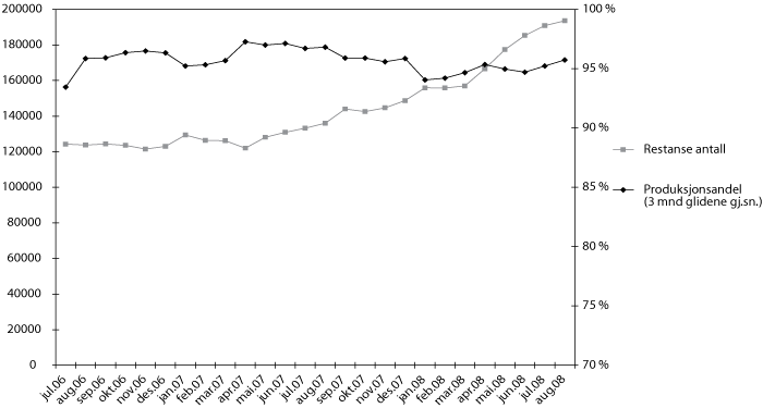 Figur 3.1 Produksjonsandel (antall behandlede saker av antall innkomne saker) og restanser i perioden juli 2006 - august 2008 i Arbeids- og velferdsetaten. Stønader som tidligere ble forvaltet av trygdeetaten.