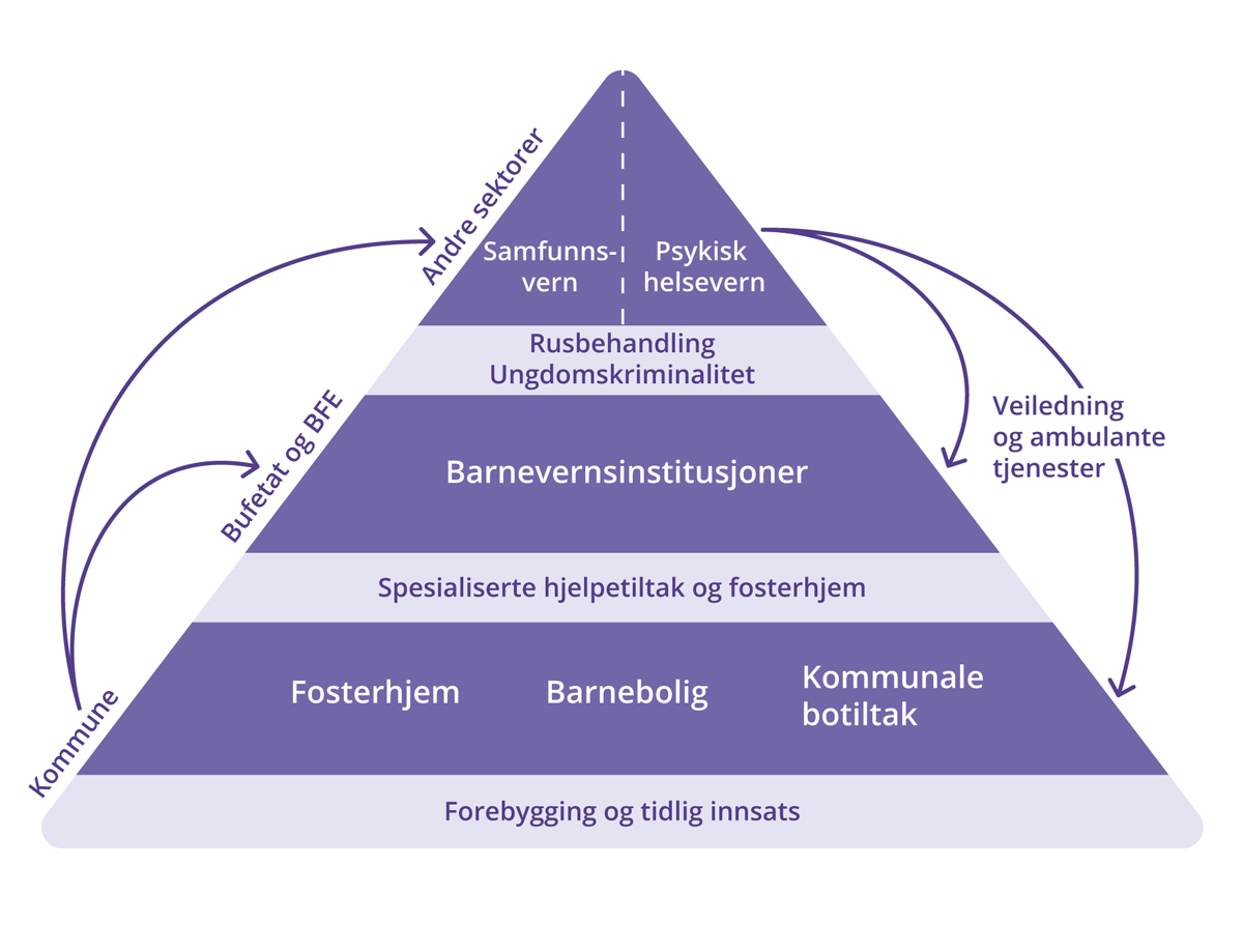 Figur 1.2 Sammenheng mellom aktører og tiltak