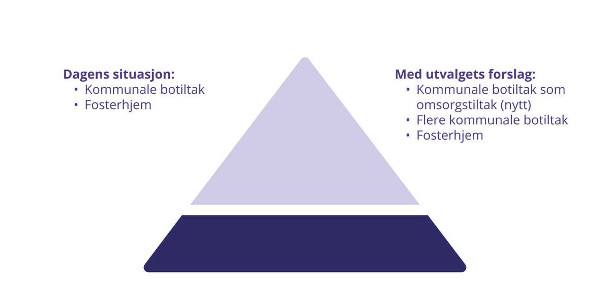 Figur 12.1 Oppsummering av utvalgets forslag