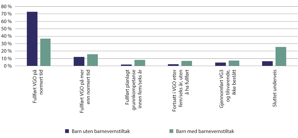 Figur 19.1 Videregående opplæring – gjennomføringsgrad og barnevernserfaring