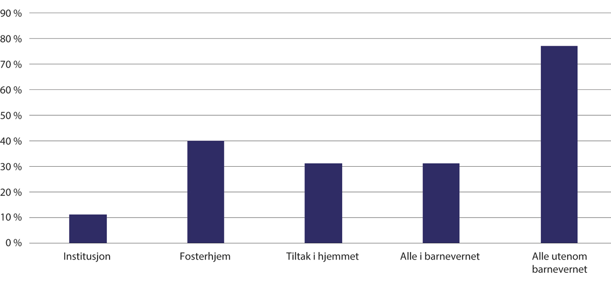 Figur 19.2 Fullført videregående opplæring ved 21 år og barnevernstiltak