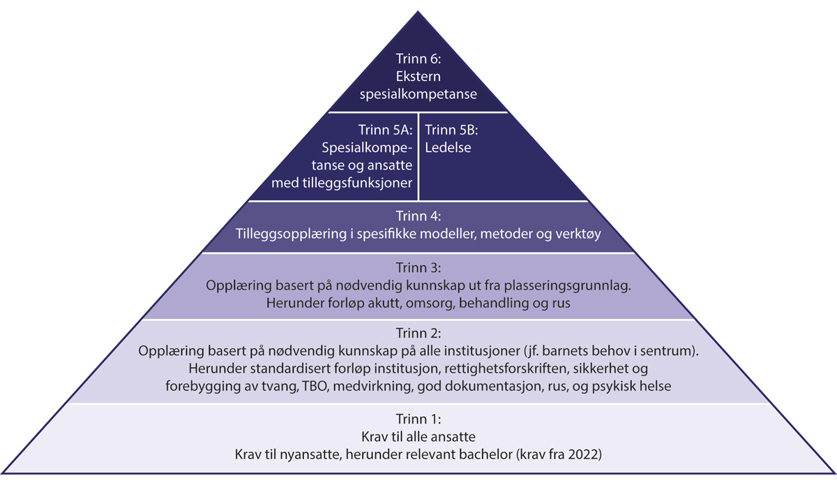 Figur 20.1 Bufdirs grunnmodell kompetanse