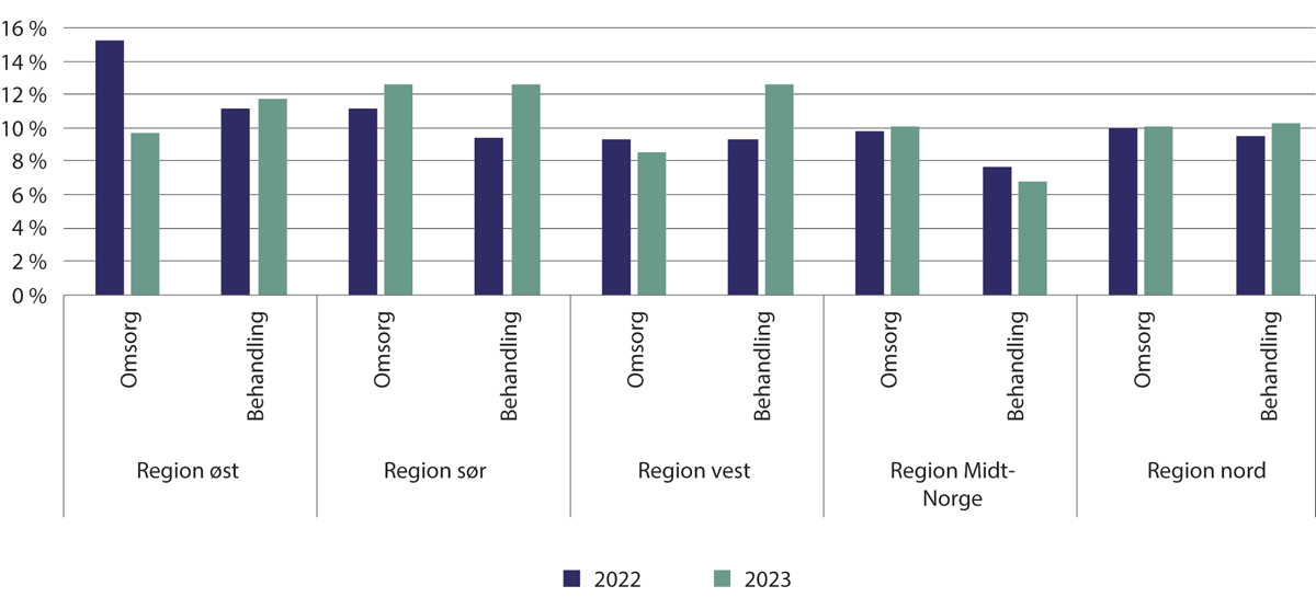 Figur 21.1 Sykefravær per institusjonstype, andre kvartal 2022/2023