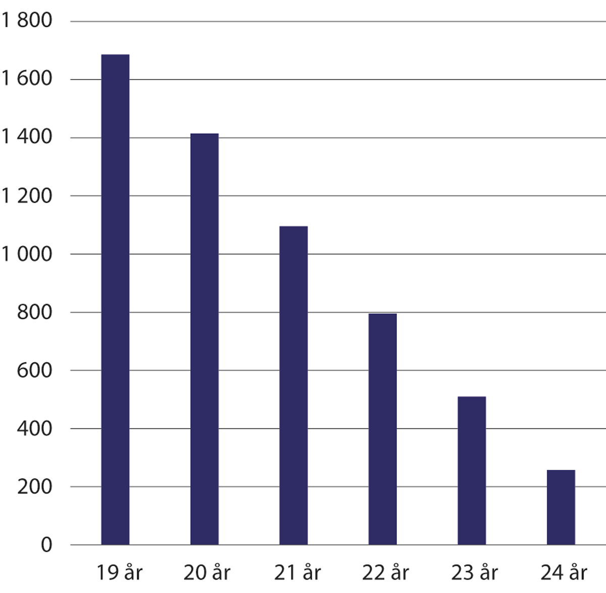 Figur 22.2 Antall unge som mottar ettervernstiltak etter alder, per 31.12.2022