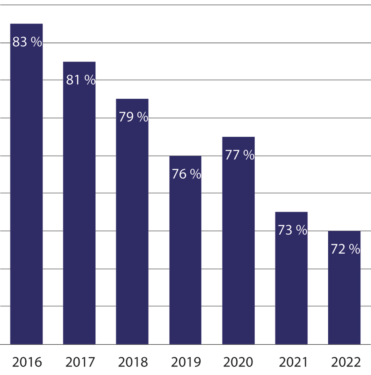 Figur 23.3 Kapasitetsutnyttelse i statlige barnevernsinstitusjoner 2016–2022