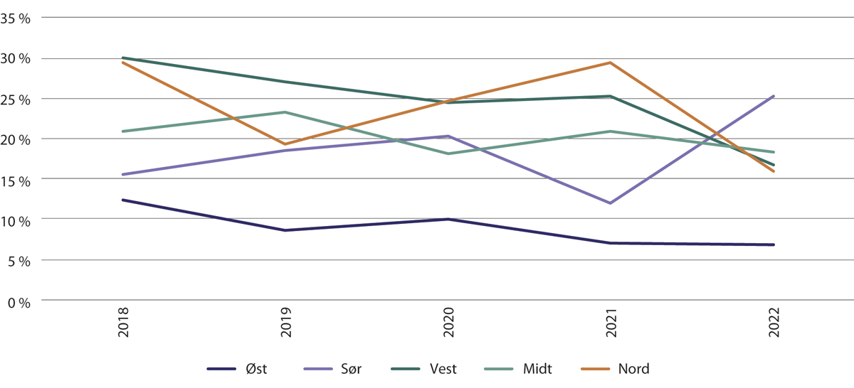Figur 23.7 Andel nye tiltak startet utenfor barnets egen region 2018–2022, per region