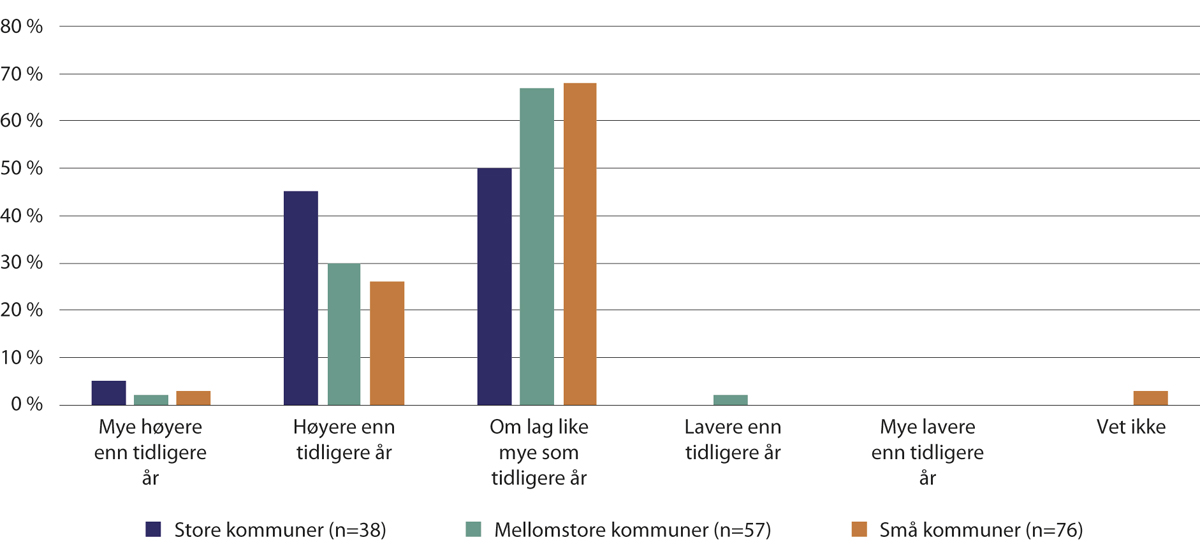 Figur 24.1 Prioritering av barnevern basert på budsjettdiskusjonen 2022