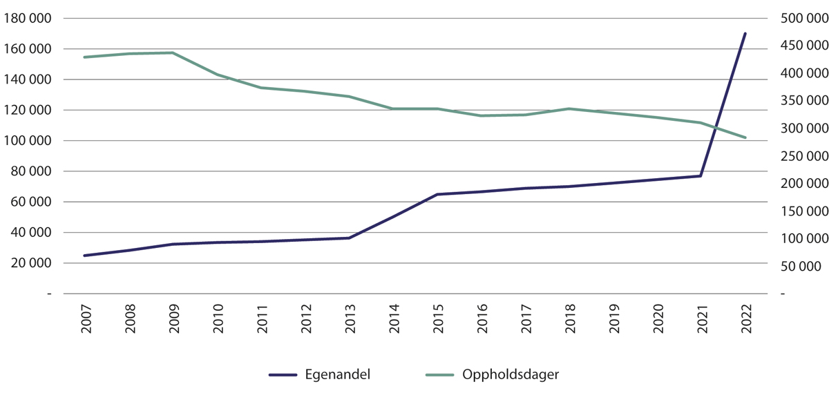Figur 24.2 Institusjon – kommunal egenandel (venstre akse) og oppholdsdager (høyre akse)