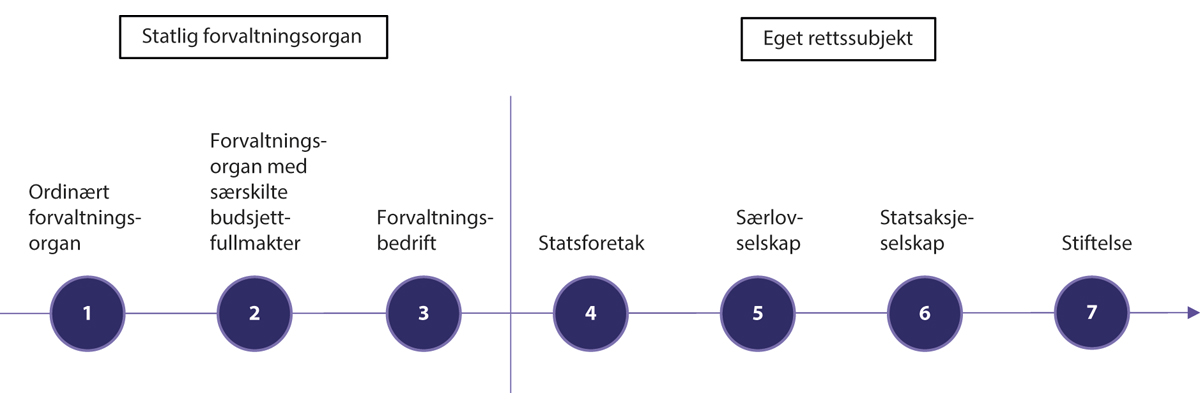 Figur 25.2 Ulike tilknytningsformer for en statlig virksomhet