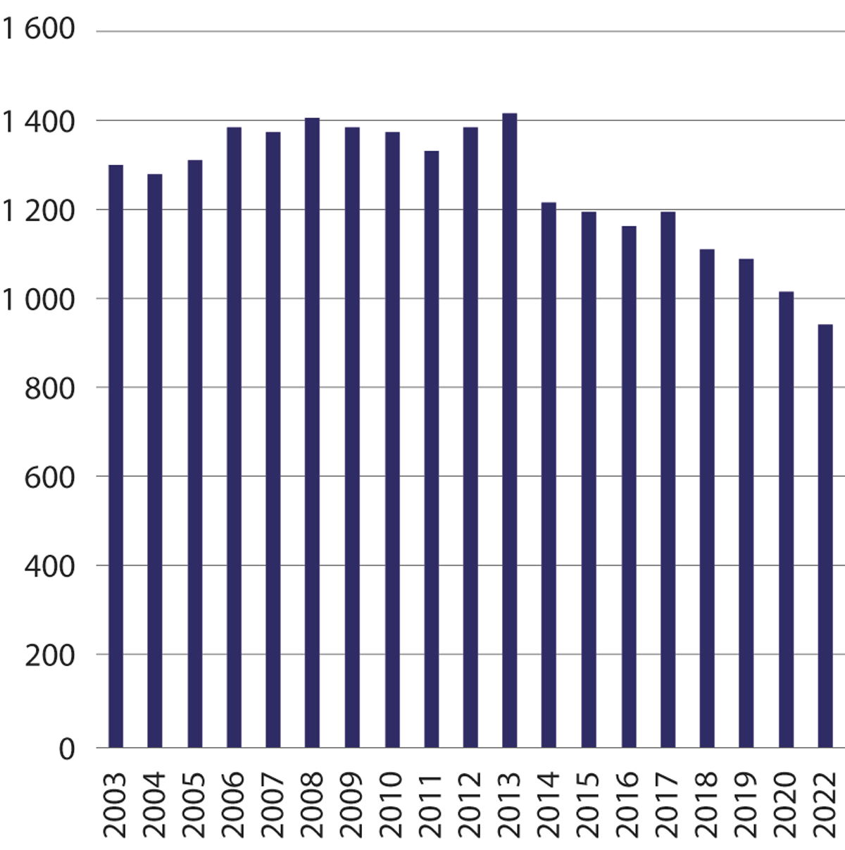 Figur 3.1 Barn og unge i barnevernsinstitusjon per 31.12
