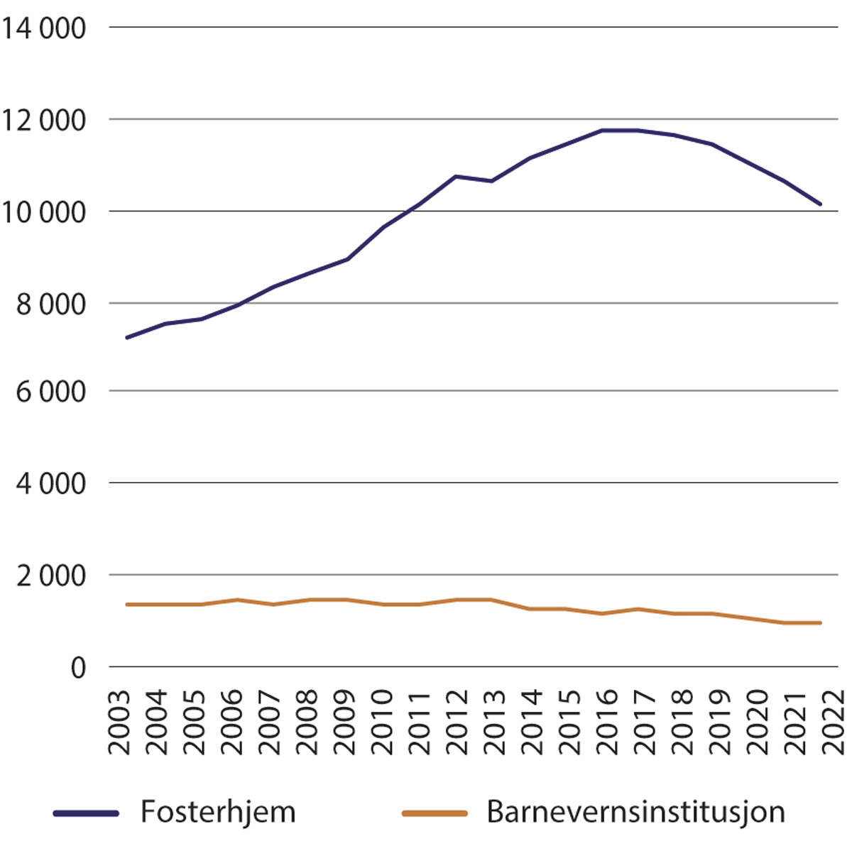 Figur 3.2 Antall barn og unge i fosterhjem og barnevernsinstitusjon per 31.12
