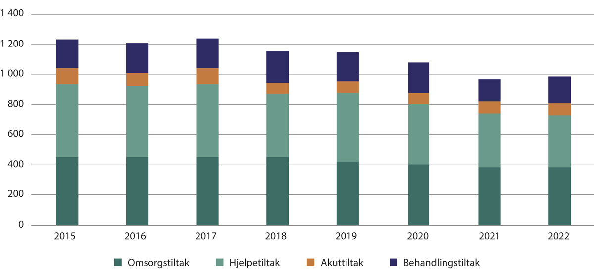 Figur 3.3 Barn og unge 0-24 år i barnevernsinstitusjon etter lovhjemmel per 31.12