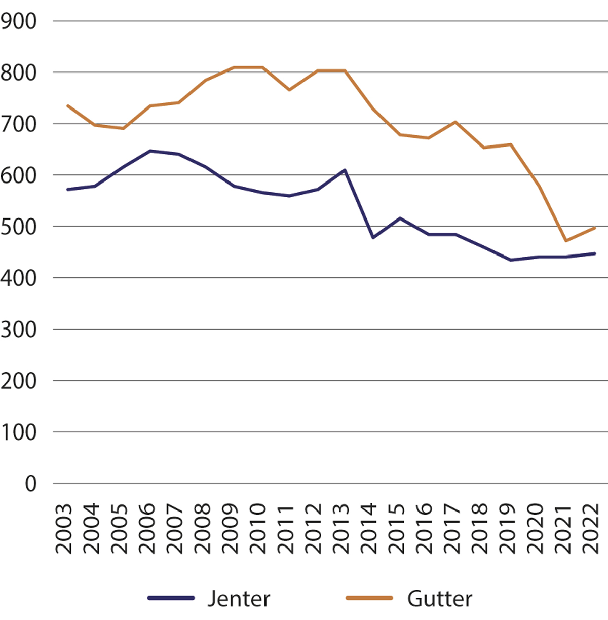 Figur 3.5 Kjønnsfordeling i barnevernsinstitusjon per 31.12