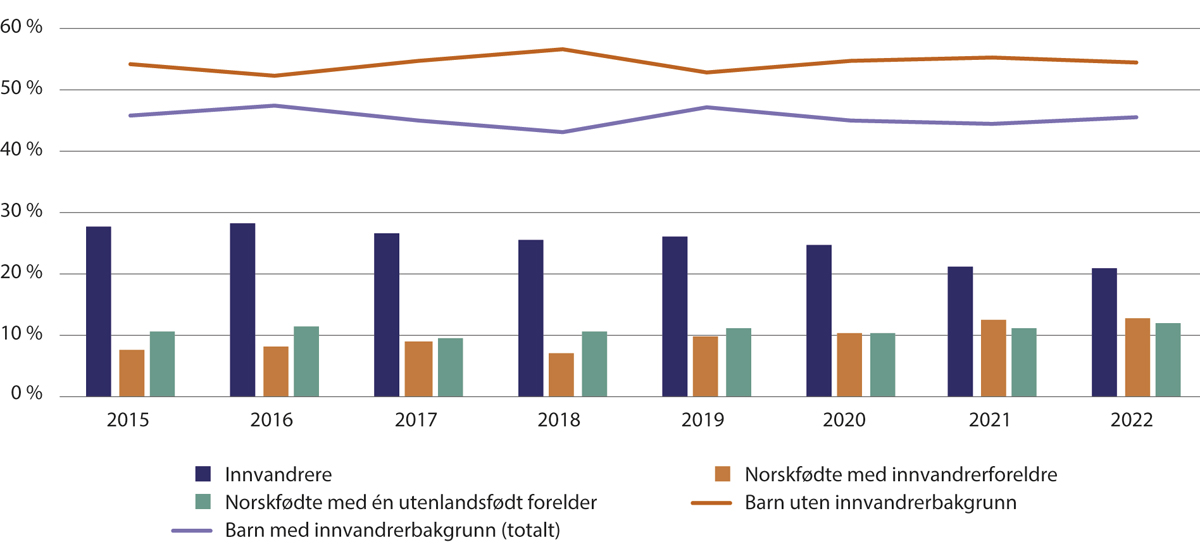 Figur 3.6 Andel barn 0-17 år med innvandrerbakgrunn i barnevernsinstitusjon per 31.12