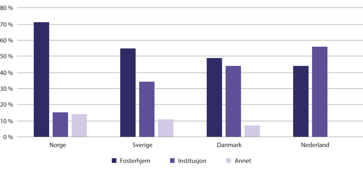 Figur 5.1 Andel i institusjon og fosterhjem i Norge, Sverige, Danmark og Nederland 13-171 år per 31.12.2018