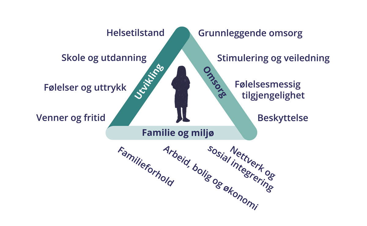 Figur 7.2 BBIC-triangelet «Barnets behov i sentrum»