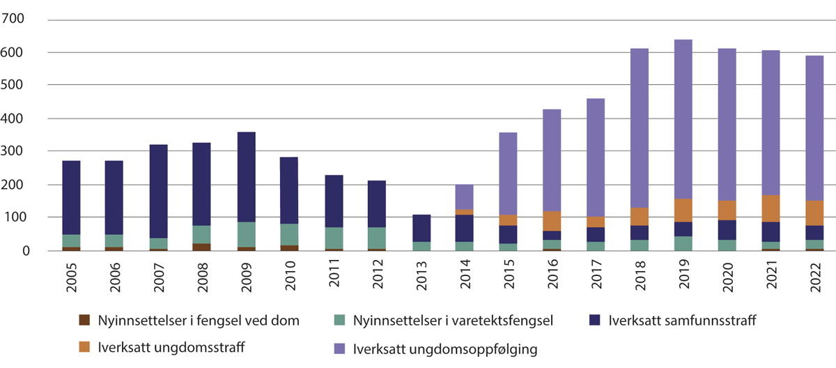 Figur 8.3 Fengsling, samfunnsstraff og ungdomsoppfølging/-straff 2005–2022