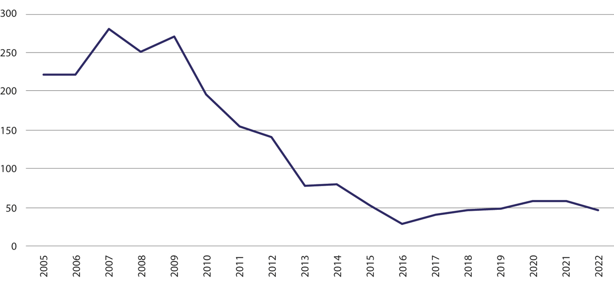 Figur 8.4 Iverksatt samfunnsstraff 2005 – 2022