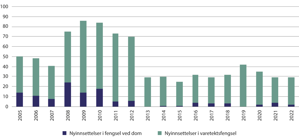 Figur 8.5 Nyinnsettelser av barn mellom 15 og 17 år i fengsel ved dom og varetekt 2005 – 2022
