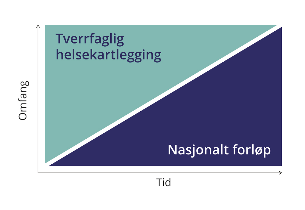 Figur 9.1 Sammenheng mellom nasjonalt forløp og tverrfaglig helsekartlegging