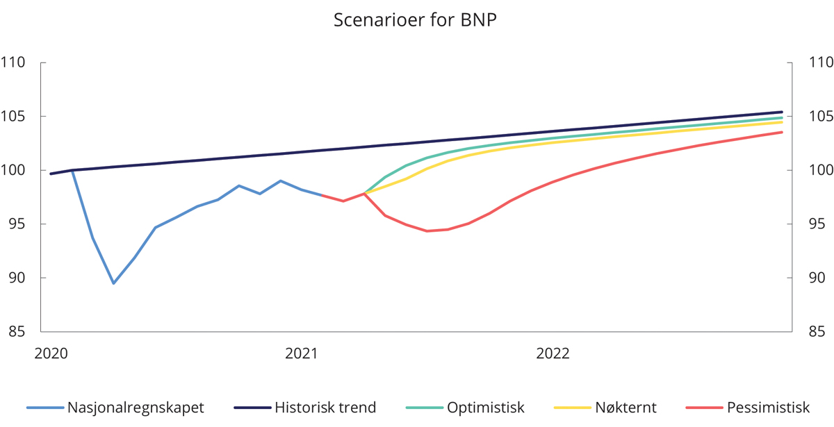 Figur 2.1 Ulike scenarioer for fastlands-BNP. Indeks. Februar 2020 = 100