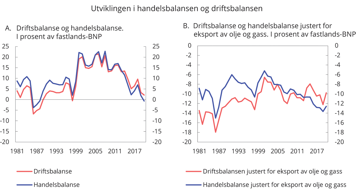 Figur 2.10 Utviklingen i driftsbalansen og handelsbalansen