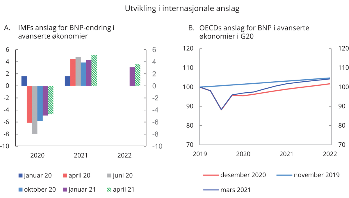 Figur 2.11 Utvikling i internasjonale anslag