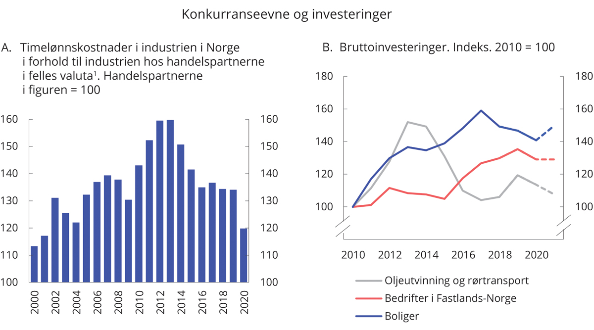 Figur 2.3 Konkurranseevne og investeringer