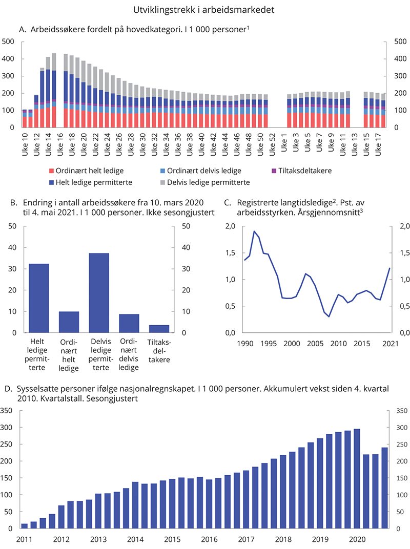 Figur 2.5 Utviklingstrekk i arbeidsmarkedet