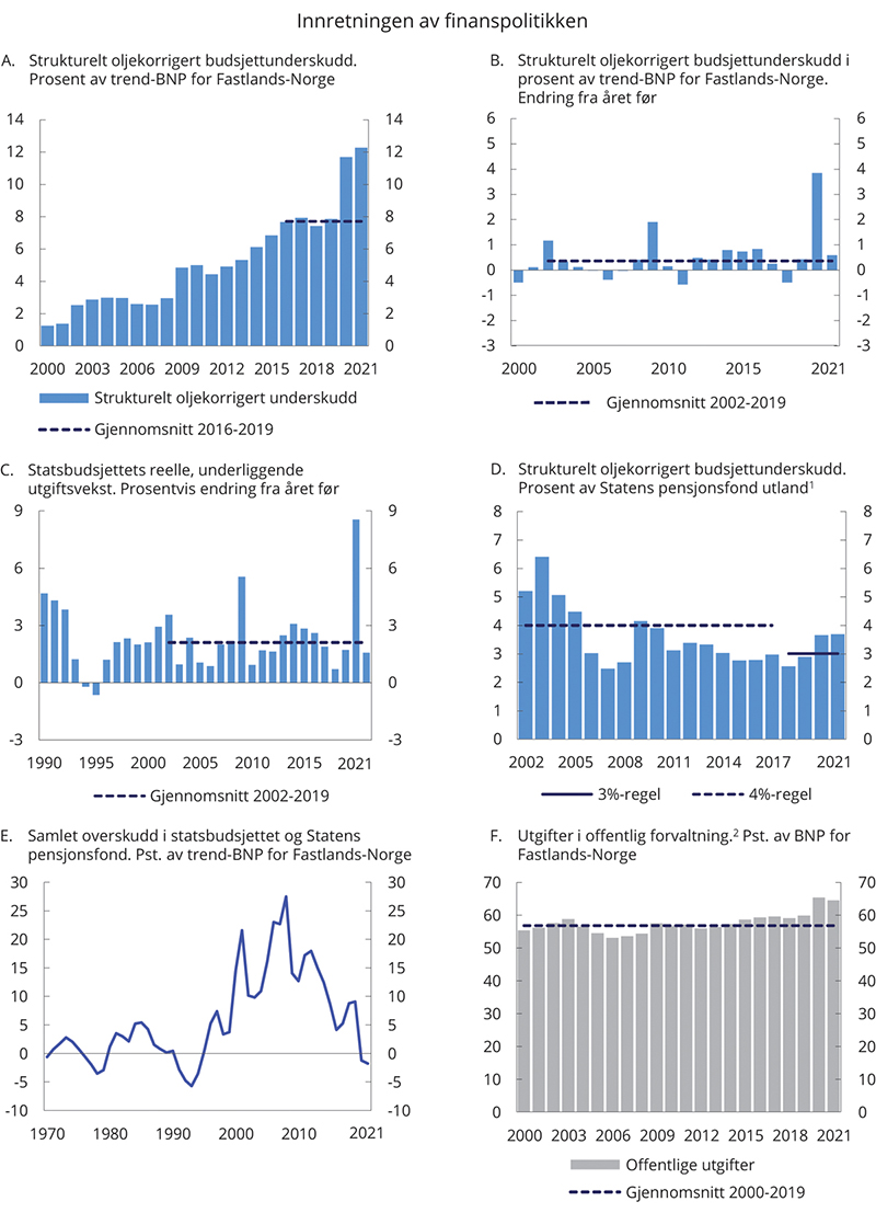Figur 3.1 Innretningen av finanspolitikken