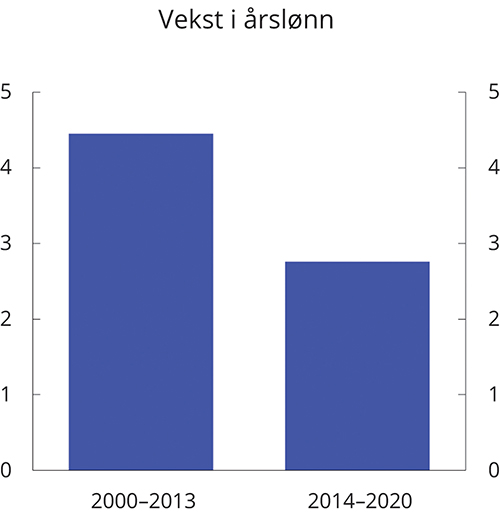 Figur 3.10 Vekst i årslønn. Prosentvis endring fra foregående år