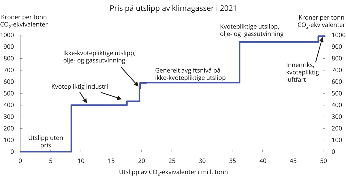 Figur 3.11 Pris på utslipp av klimagasser i ulike sektorer. Avgiftsnivå i kroner per tonn CO2-ekvivalenter i 2021 og kvotepris på 400 kroner per tonn CO2. Utslippstallene er fra 2019.