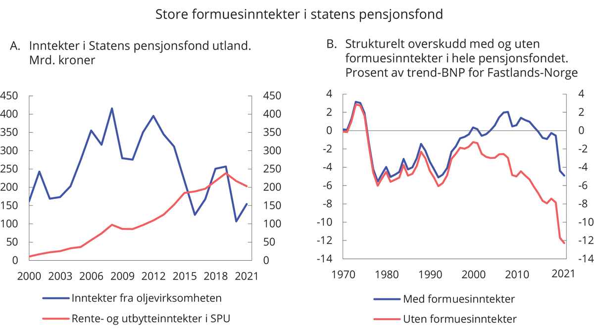 Figur 3.2 Inntekter i Statens pensjonsfond utland og strukturelt overskudd1 med og uten formuesinntekter2