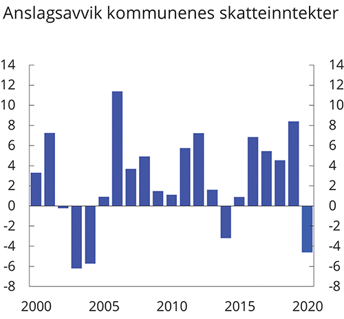 Figur 3.4 Avvik mellom anslåtte skatteinntekter i de enkelte salderte budsjettene året før budsjettåret og endelige skatteinntekter for kommunesektoren fra skatt på inntekt og formue1. Mrd. 2021-kroner